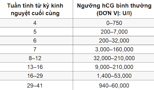 ngưỡng double test papp beta hcg