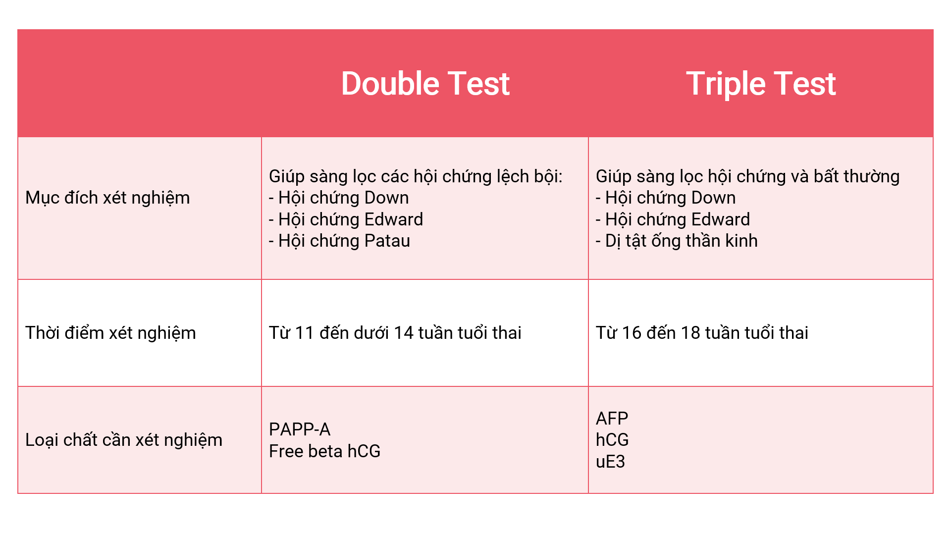 So sách xét nghiệm Double test và Triple Test? Xét nghiệm nào có lợi hơn?
