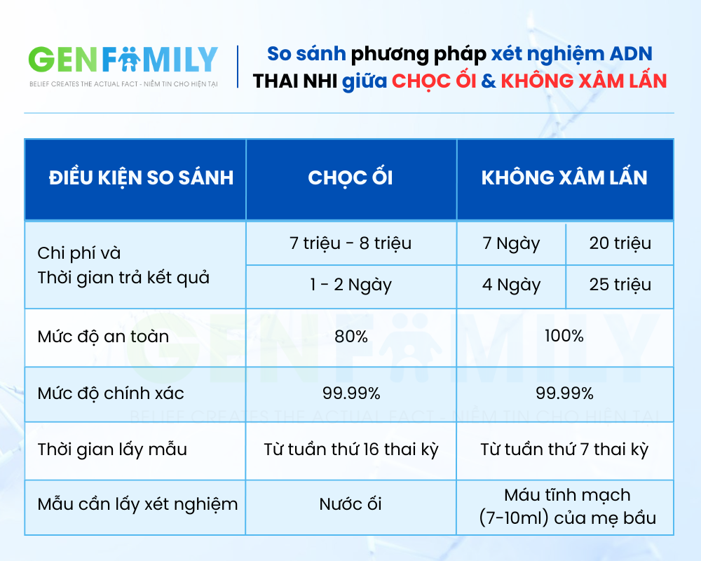 Chọc ối xét nghiệm ADN có nguy hiểm không? Giải đáp từ chuyên gia 5 So sánh phương pháp xét nghiệm ADN THAI NHI giữa CHỌC ỐI & KHÔNG XÂM LẤN
