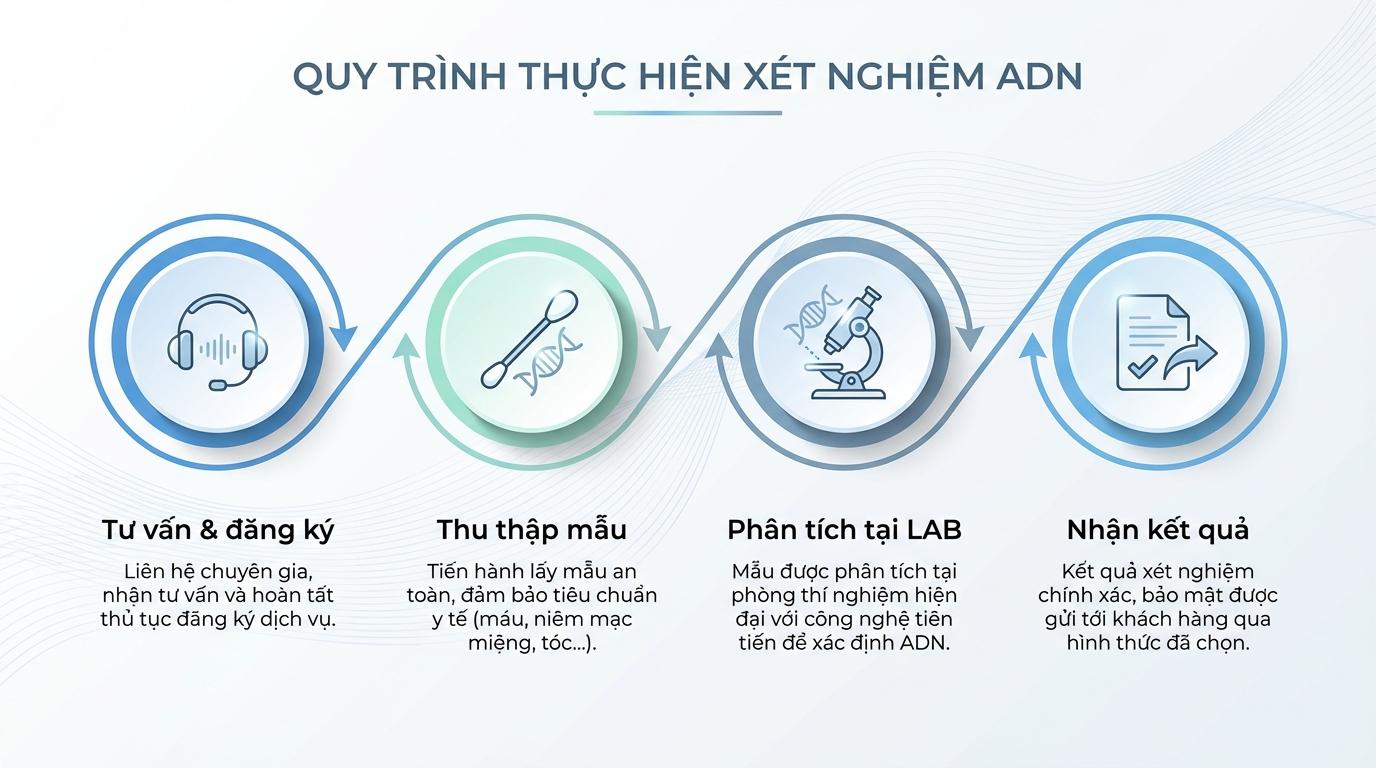 Quy trình 4 bước thực hiện xét nghiệm ADN tại Lâm Đồng Infographic minh họa quy trình xét nghiệm ADN gồm 4 bước: Tư vấn và đăng ký, Thu thập mẫu, Phân tích tại phòng lab, và Trả kết quả